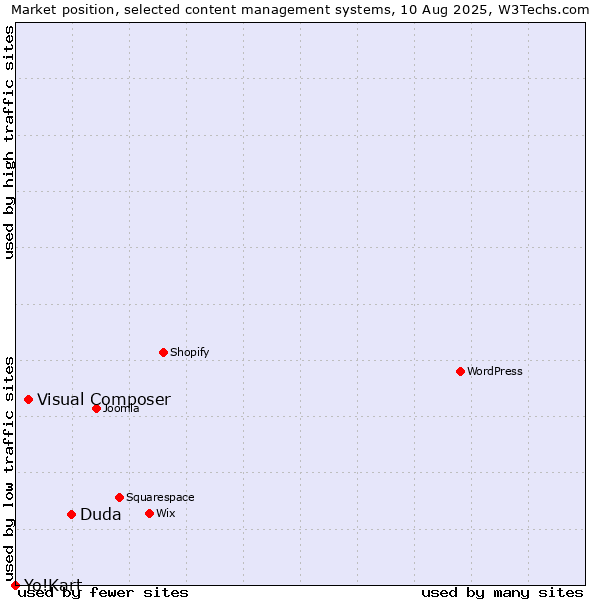 Market position of Duda vs. Visual Composer vs. Yo!Kart