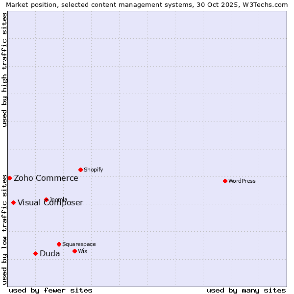 Market position of Duda vs. Visual Composer vs. Zoho Commerce