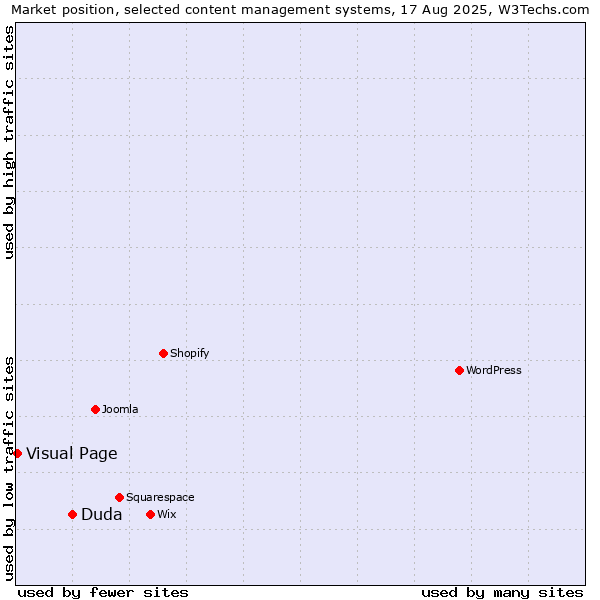 Market position of Duda vs. Visual Page