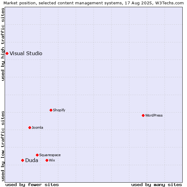 Market position of Duda vs. Visual Studio