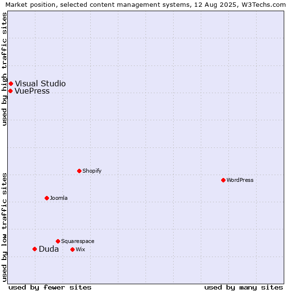 Market position of Duda vs. Visual Studio vs. VuePress