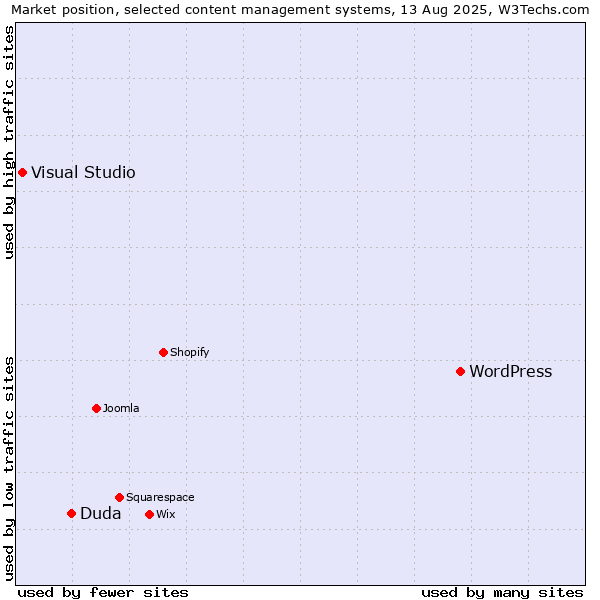 Market position of WordPress vs. Duda vs. Visual Studio