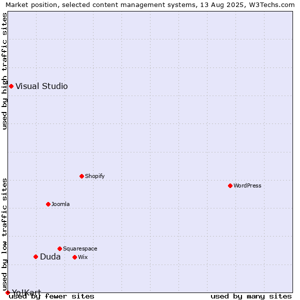 Market position of Duda vs. Visual Studio vs. Yo!Kart