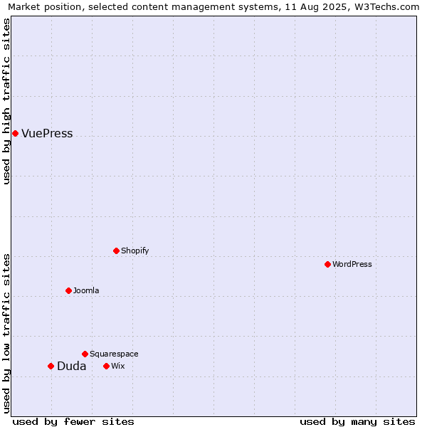 Market position of Duda vs. VuePress