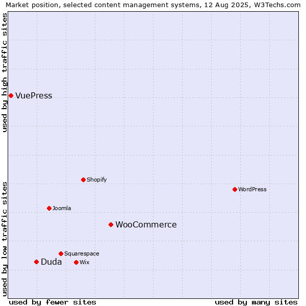 Market position of WooCommerce vs. Duda vs. VuePress