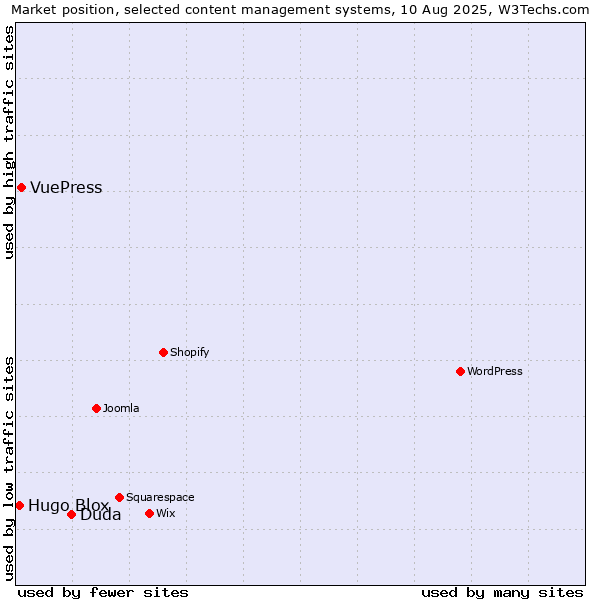 Market position of Duda vs. VuePress vs. Hugo Blox