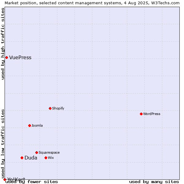 Market position of Duda vs. VuePress vs. Yo!Kart