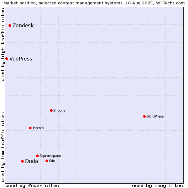 Market position of Duda vs. Zendesk vs. VuePress