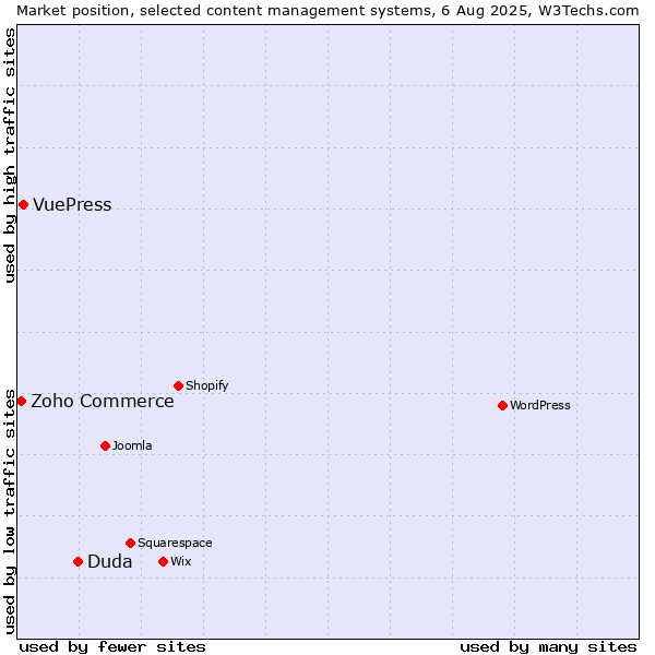 Market position of Duda vs. VuePress vs. Zoho Commerce
