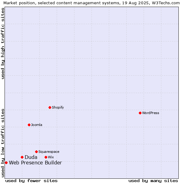 Market position of Duda vs. Web Presence Builder