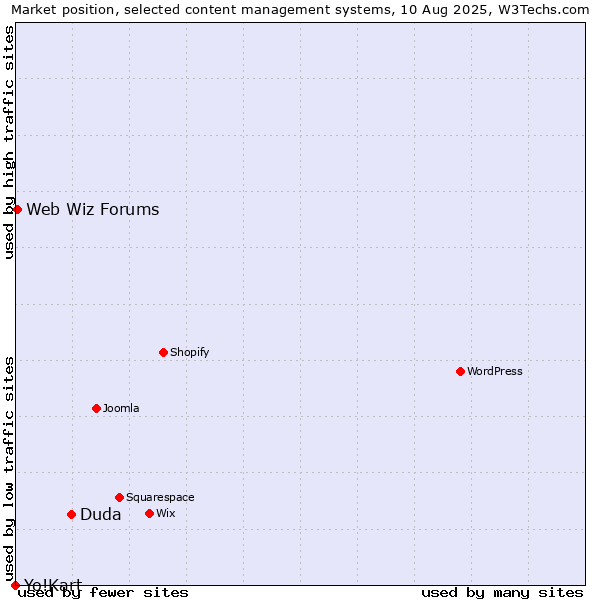 Market position of Duda vs. Web Wiz Forums vs. Yo!Kart
