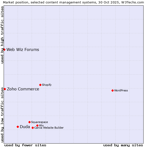 Market position of Duda vs. Zoho Commerce vs. Web Wiz Forums