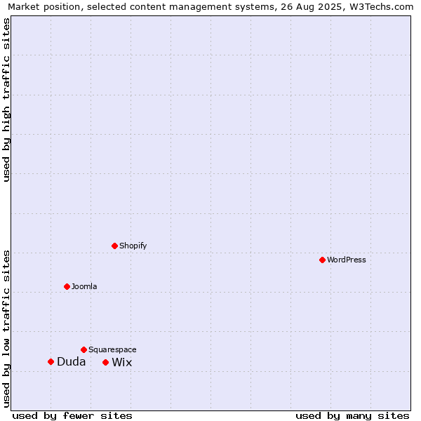 Market position of Wix vs. Duda