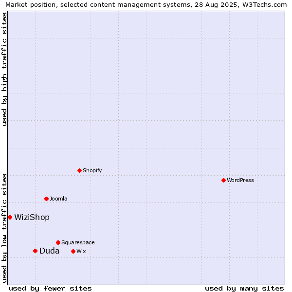 Market position of Duda vs. WiziShop