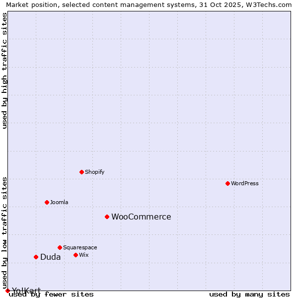 Market position of WooCommerce vs. Duda vs. Yo!Kart