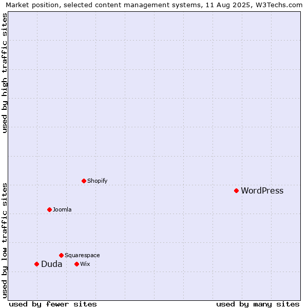 Market position of WordPress vs. Duda