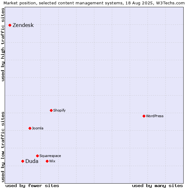 Market position of Duda vs. Zendesk