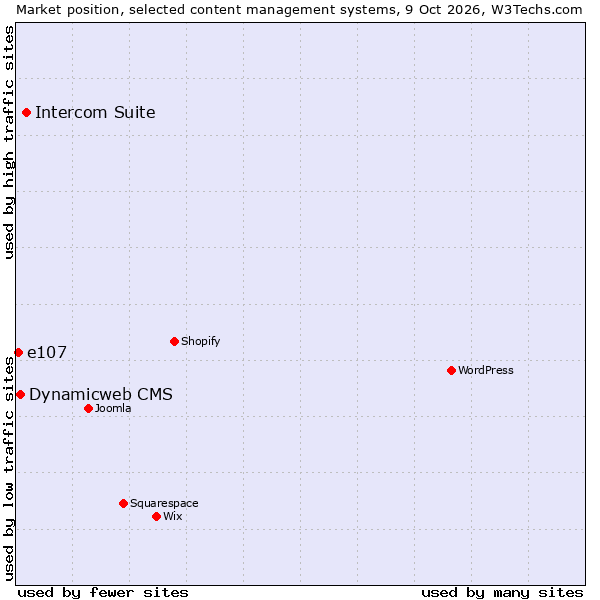 Market position of Intercom Suite vs. Dynamicweb CMS vs. e107
