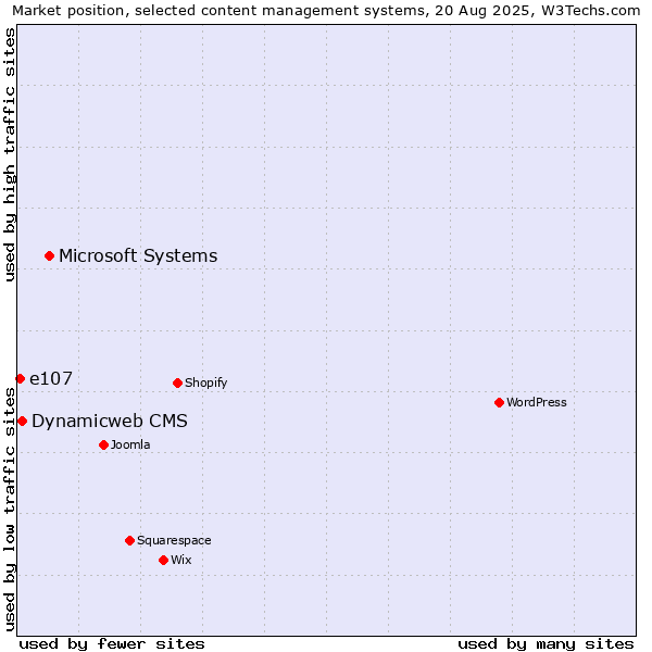 Market position of Microsoft Systems vs. Dynamicweb CMS vs. e107
