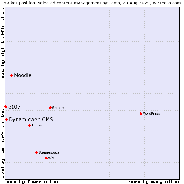Market position of Moodle vs. Dynamicweb CMS vs. e107