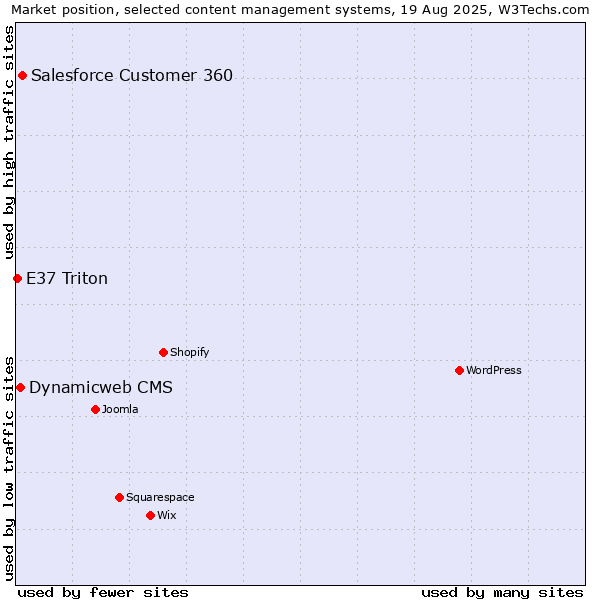 Market position of Salesforce Customer 360 vs. Dynamicweb CMS vs. E37 Triton