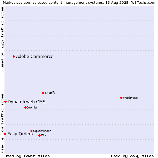 Market position of Adobe Commerce vs. Dynamicweb CMS vs. Easy Orders