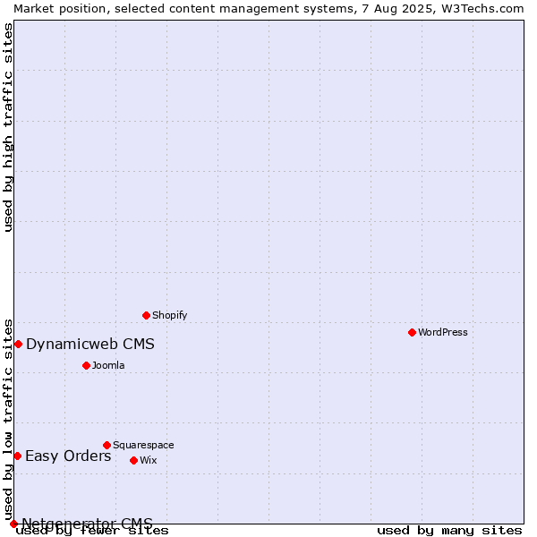 Market position of Dynamicweb CMS vs. Easy Orders vs. Netgenerator CMS