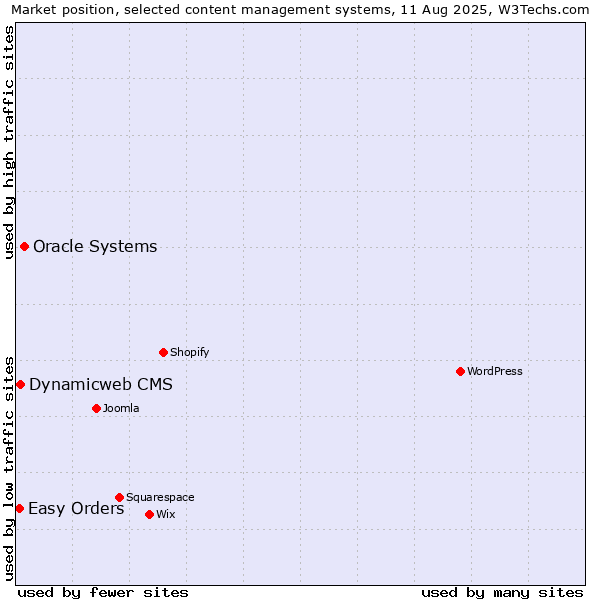 Market position of Oracle Systems vs. Dynamicweb CMS vs. Easy Orders
