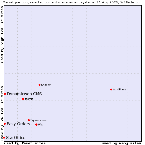 Market position of Dynamicweb CMS vs. Easy Orders vs. StarOffice