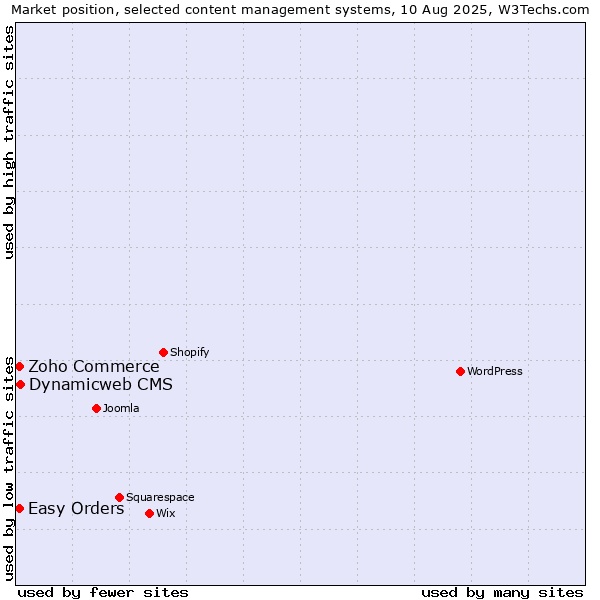 Market position of Dynamicweb CMS vs. Zoho Commerce vs. Easy Orders