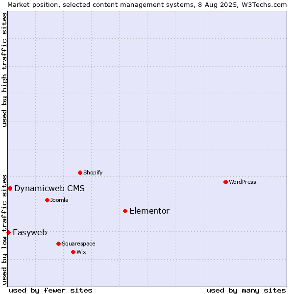 Market position of Elementor vs. Dynamicweb CMS vs. Easyweb