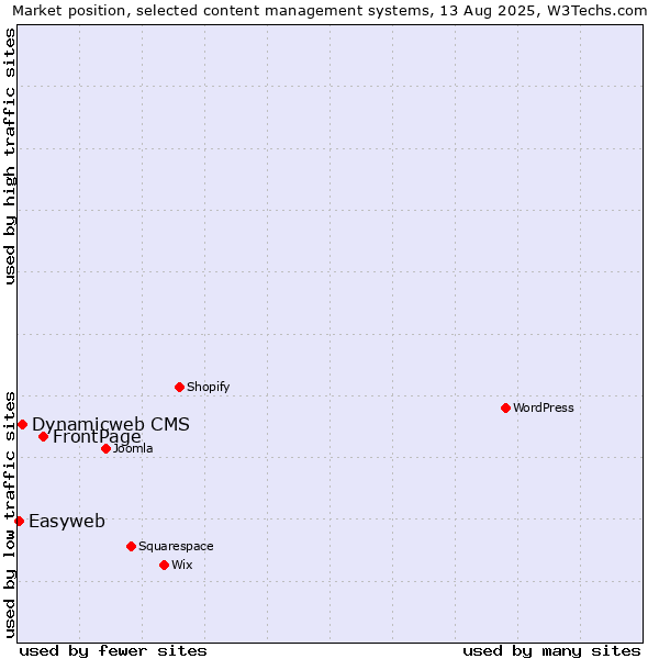 Market position of FrontPage vs. Dynamicweb CMS vs. Easyweb