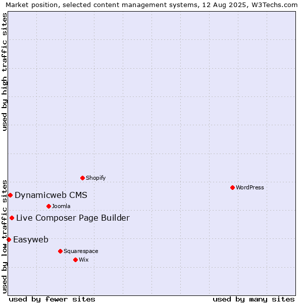 Market position of Live Composer Page Builder vs. Dynamicweb CMS vs. Easyweb