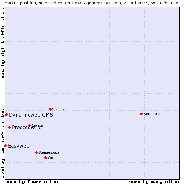 Market position of ProcessWire vs. Dynamicweb CMS vs. Easyweb