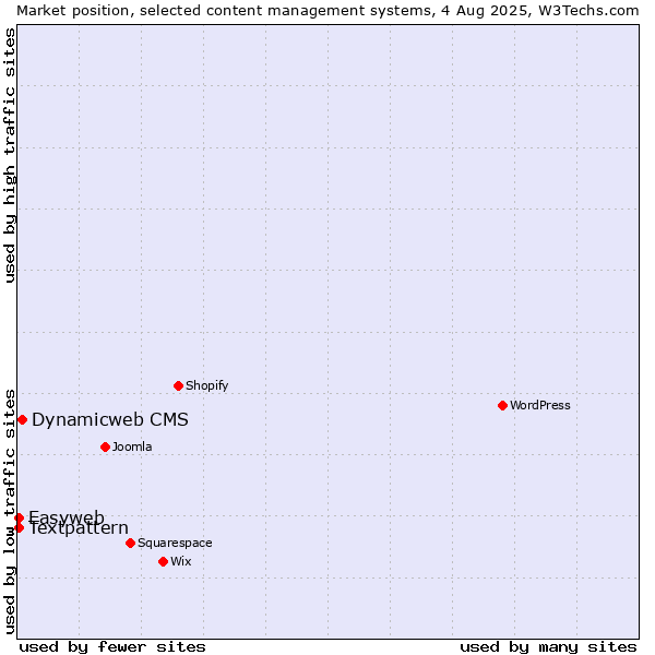 Market position of Dynamicweb CMS vs. Textpattern vs. Easyweb