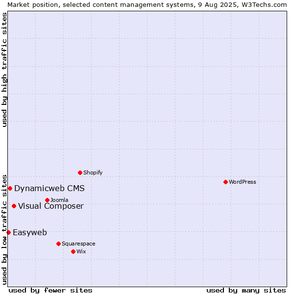 Market position of Visual Composer vs. Dynamicweb CMS vs. Easyweb