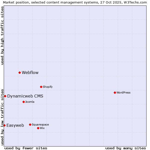 Market position of Webflow vs. Dynamicweb CMS vs. Easyweb