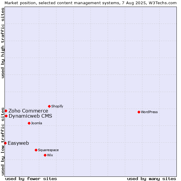 Market position of Dynamicweb CMS vs. Zoho Commerce vs. Easyweb