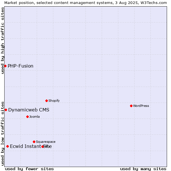 Market position of Ecwid Instant Site vs. Dynamicweb CMS vs. PHP-Fusion