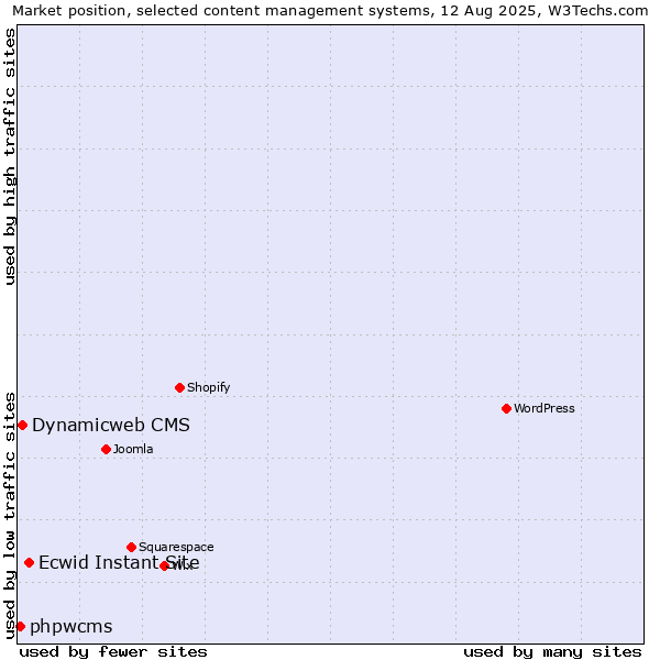 Market position of Ecwid Instant Site vs. Dynamicweb CMS vs. phpwcms