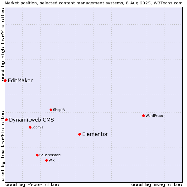 Market position of Elementor vs. Dynamicweb CMS vs. EditMaker