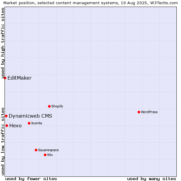 Market position of Hexo vs. Dynamicweb CMS vs. EditMaker