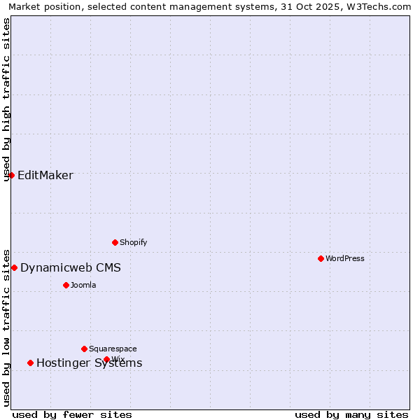 Market position of Hostinger Systems vs. Dynamicweb CMS vs. EditMaker