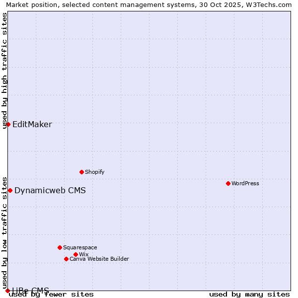 Market position of Dynamicweb CMS vs. EditMaker vs. LiBe CMS