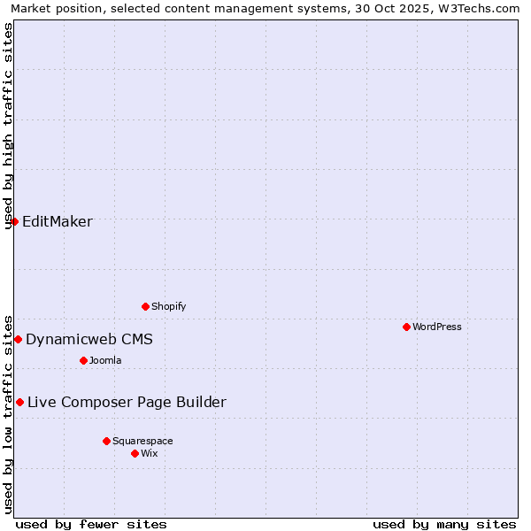 Market position of Live Composer Page Builder vs. Dynamicweb CMS vs. EditMaker