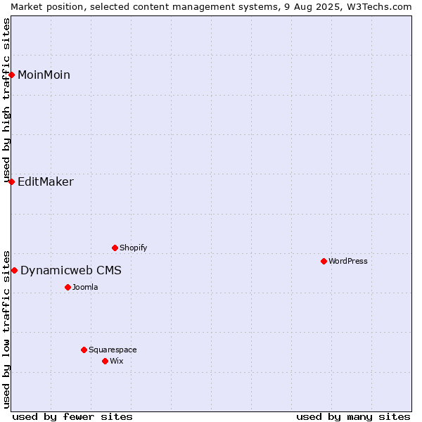 Market position of Dynamicweb CMS vs. MoinMoin vs. EditMaker