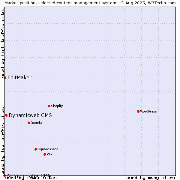 Market position of Dynamicweb CMS vs. EditMaker vs. Netgenerator CMS