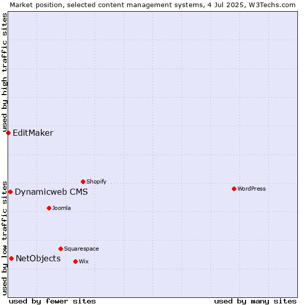 Market position of NetObjects vs. Dynamicweb CMS vs. EditMaker