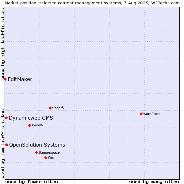 Market position of OpenSolution Systems vs. Dynamicweb CMS vs. EditMaker