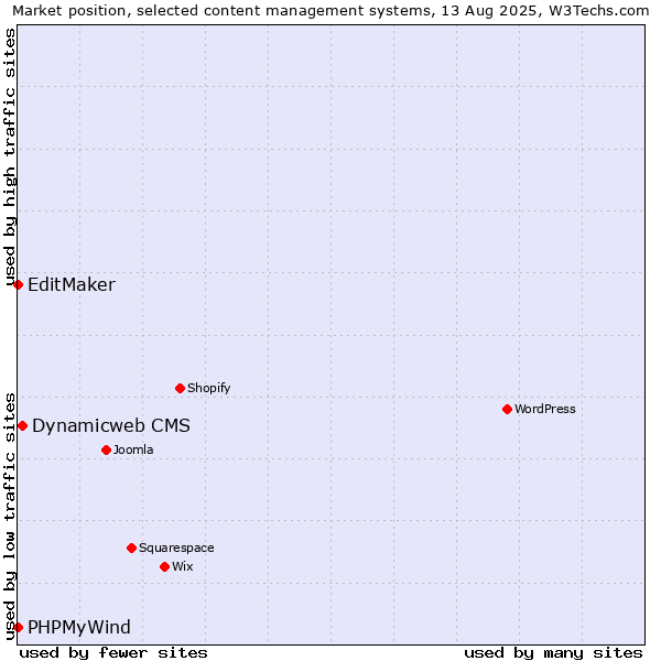 Market position of Dynamicweb CMS vs. EditMaker vs. PHPMyWind